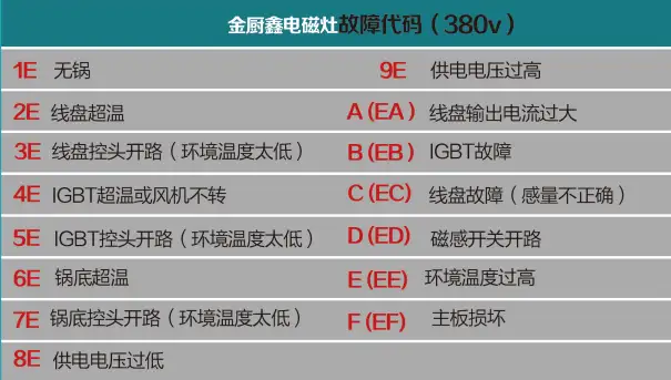 Analysis of Common Fault Codes for Commercial Induction Cookers